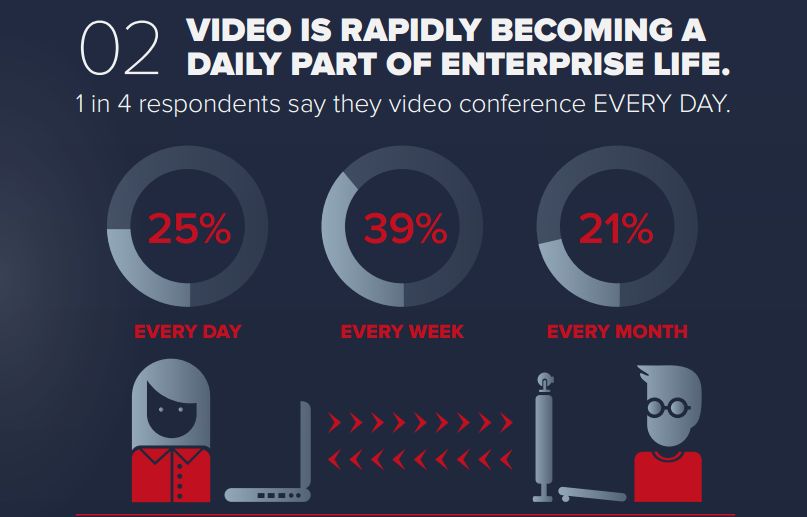 Increasing utilisation of video conferencing suggests its becoming critical as a tool for enabling work (Image Source: Polycom)