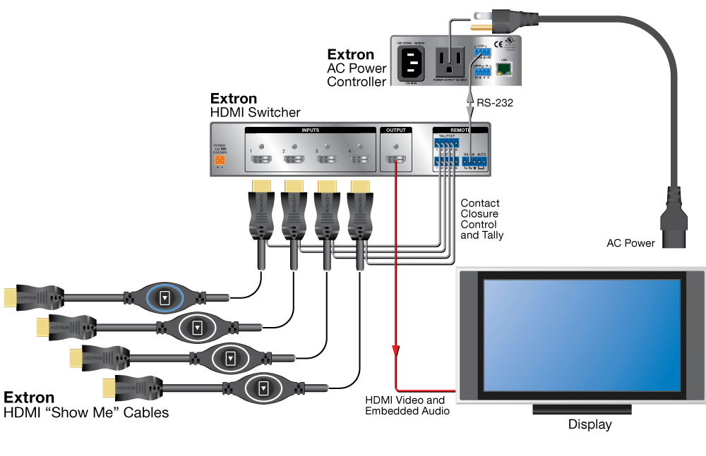 Elements of the Teamwork 600 system for upto 6 simultaneous digital sources (Image source – Extron)