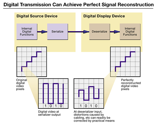 The promise of digital is pixel-perfect, loss-less signal reconstruction (Image credit: www.Extron.com)