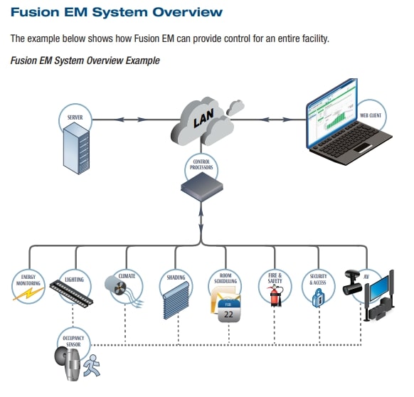 Fusion EM Systems