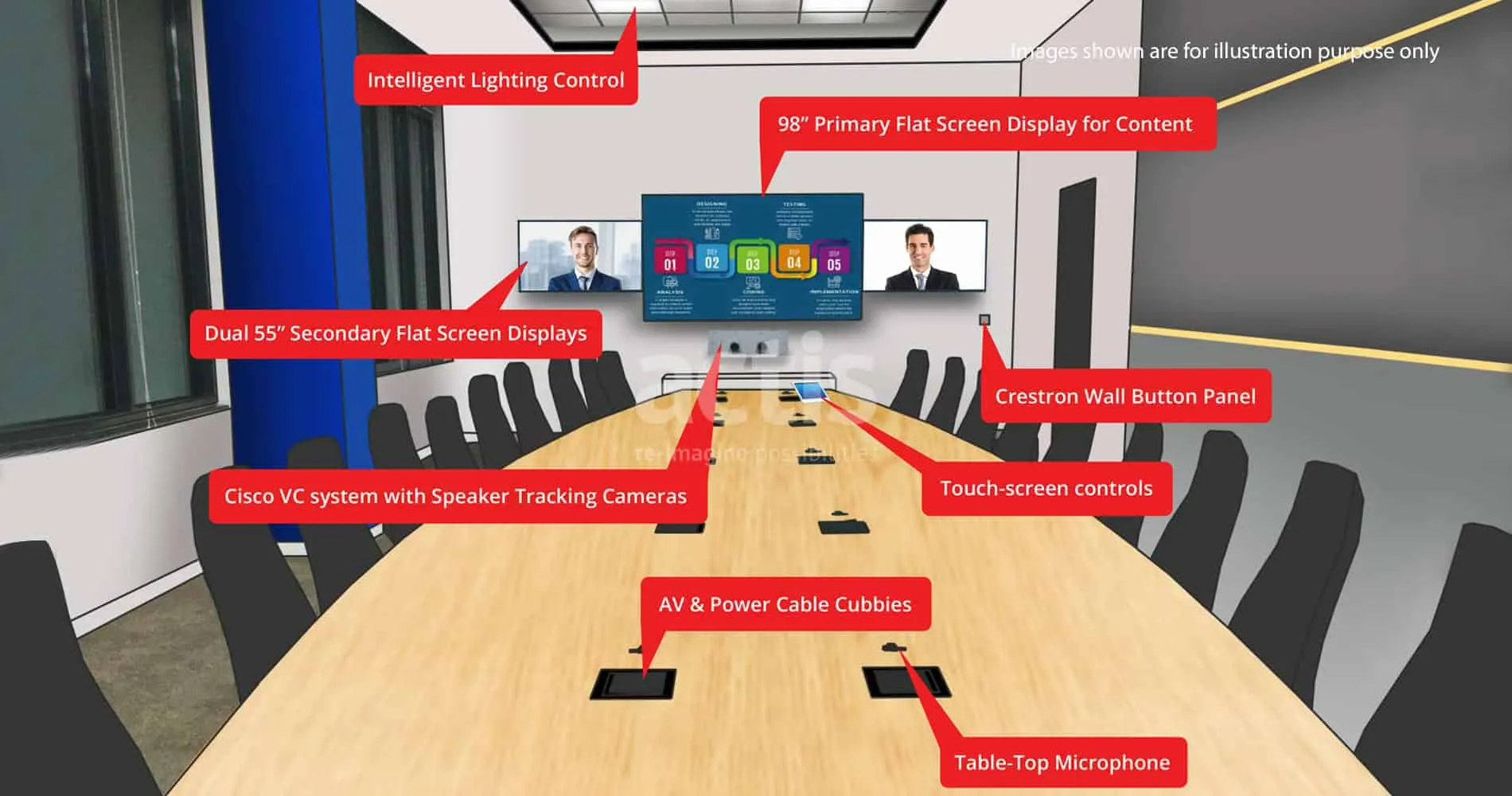 20-seater Boardroom: Triple screen system allows for VC calls to multiple locations
