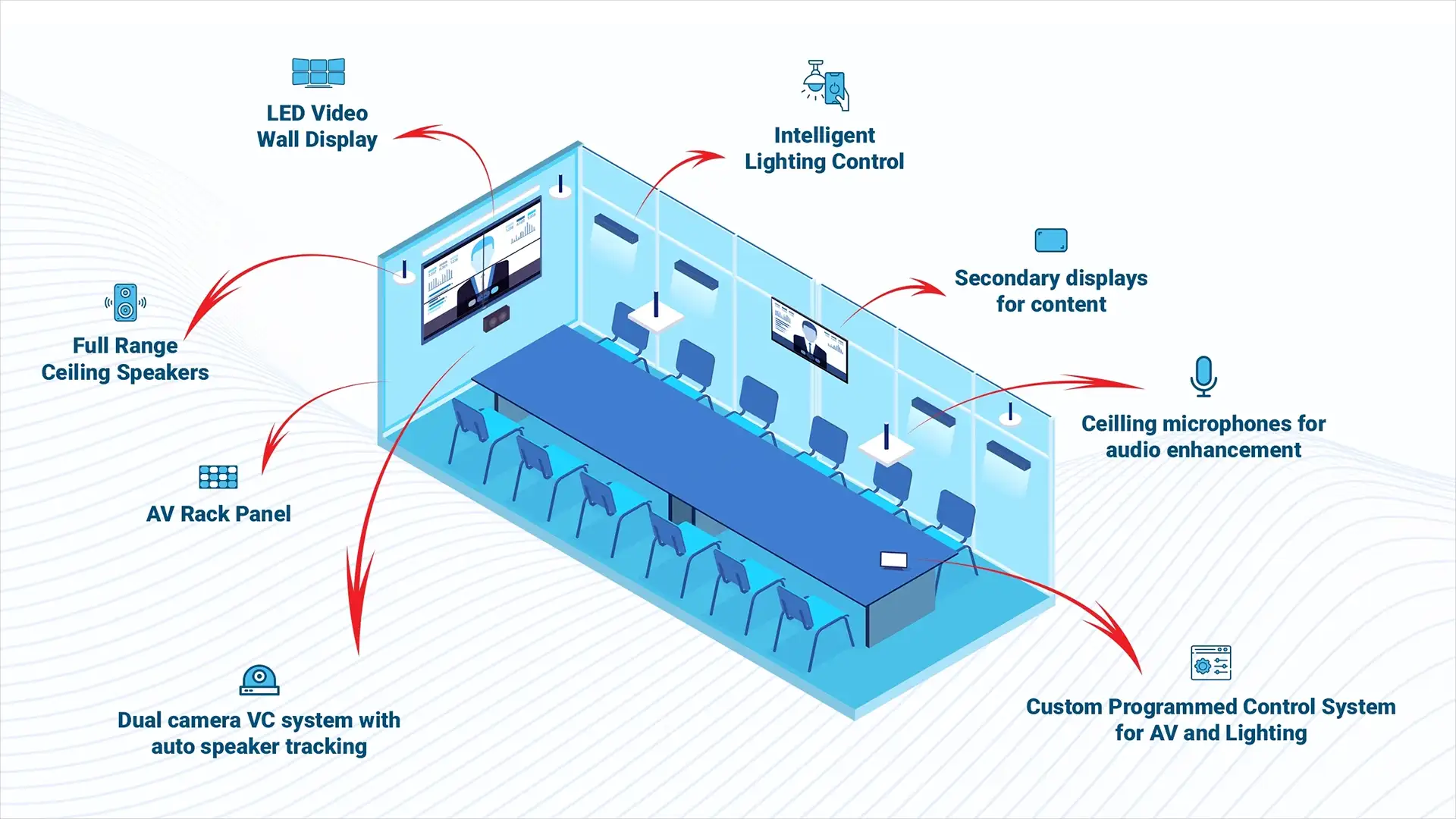 Key Features of Actis Boardrooms and Conference Rooms