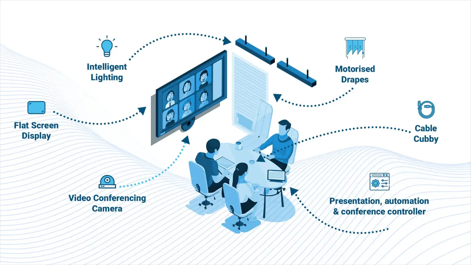 Key Features of Actis Huddle Rooms