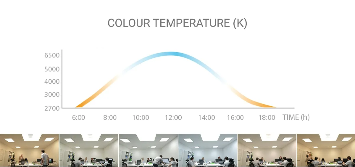 Smart Lighting System for modern workplace automation