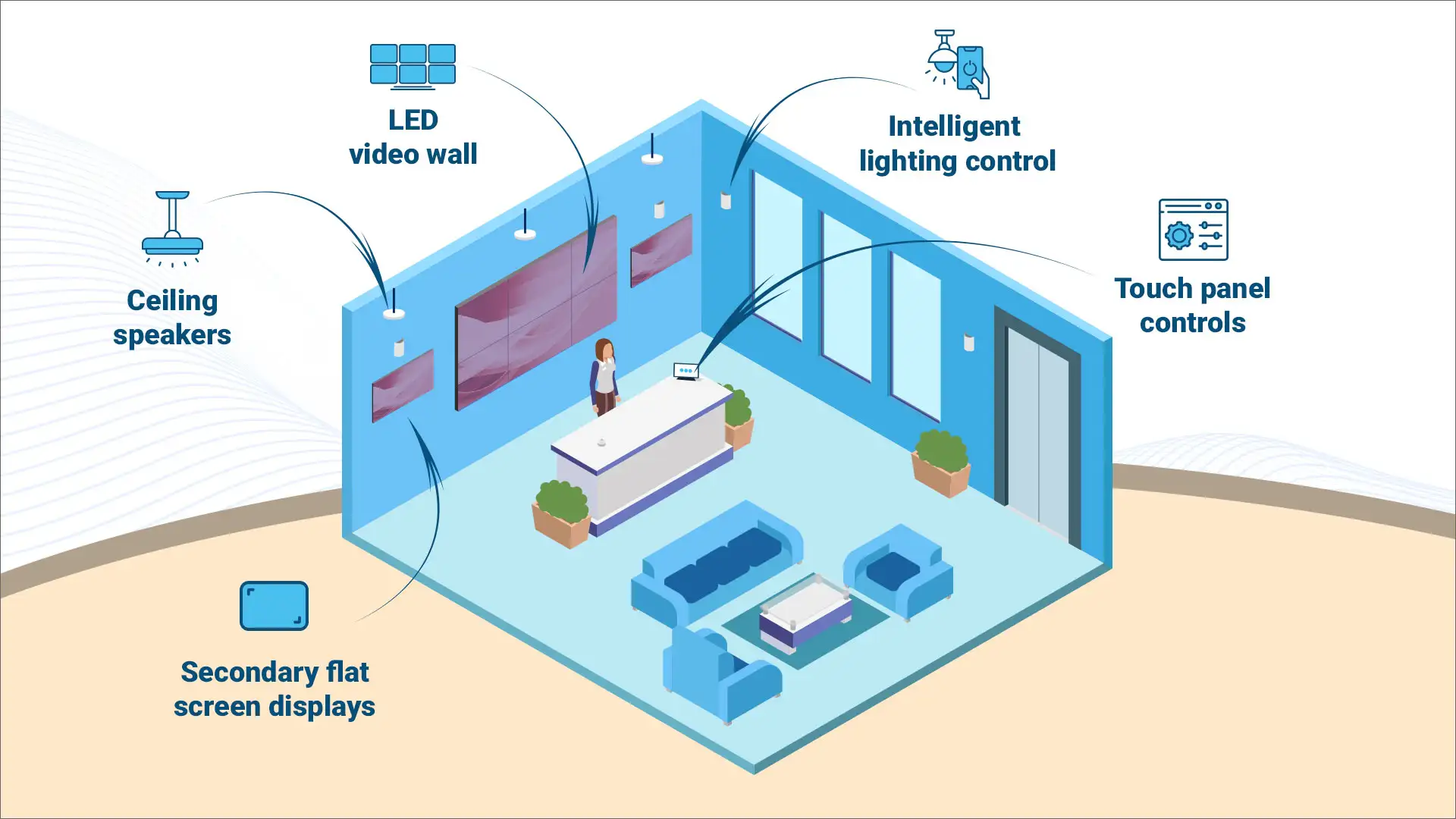 Commercial Video Wall Solutions for engaging business environments